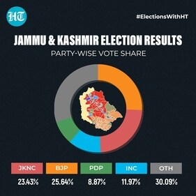 Jammu and Kashmir elections 2024: Party-wise vote share Jammu and Kashmir elections 2024: Party-wise vote share