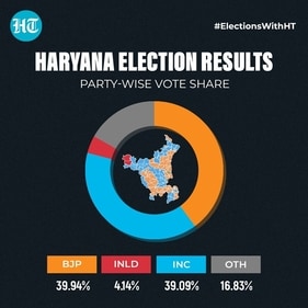 Haryana election results 2024: Party-wise vote share Haryana election results 2024: Party-wise vote share