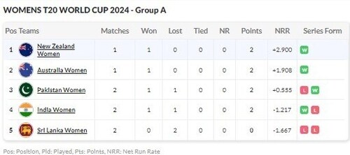 Group A standing ahead of Australia vs New Zealand Group A standing ahead of Australia vs New Zealand