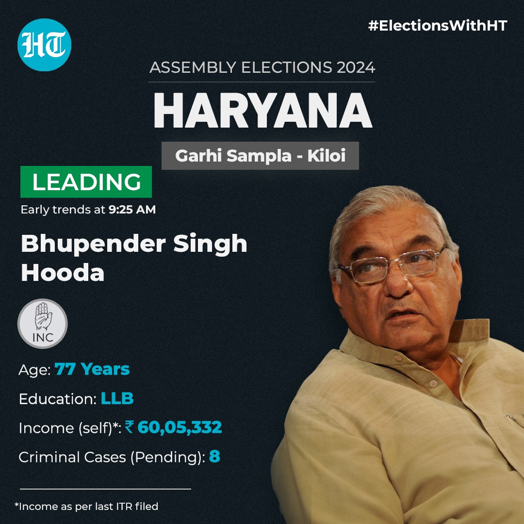 Bhupinder Singh Hooda leads from Garhi Sampla-Kiloi