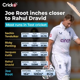 Joe Root inching closer to the legends Joe Root inching closer to the legends