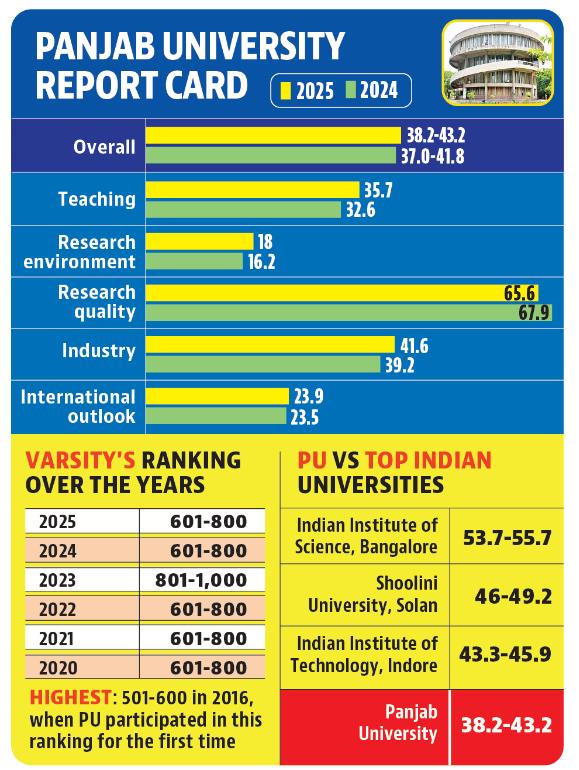 The Times Higher Education (THE) World University Rankings 2025 were announced on Wednesday. (HT) The Times Higher Education (THE) World University Rankings 2025 were announced on Wednesday. (HT)