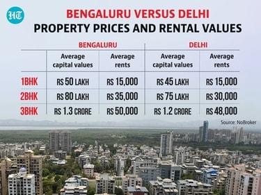 Property prices and rental values in Bengaluru versus Delhi-NCR (NoBroker) Property prices and rental values in Bengaluru versus Delhi-NCR (NoBroker)