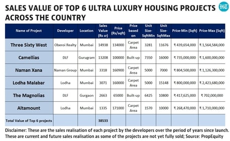 According to PropEquity, the sales value of the upcoming ultra luxury project is expected to be around ₹34,000 crore, which is almost 2.5 times the value of Camellias and any other project in India. According to PropEquity, the sales value of the upcoming ultra luxury project is expected to be around ₹34,000 crore, which is almost 2.5 times the value of Camellias and any other project in India.