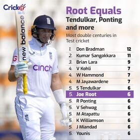 Joe Root has joined an elite list of players on six double centuries in Test cricket (HT Photo) Joe Root has joined an elite list of players on six double centuries in Test cricket (HT Photo)