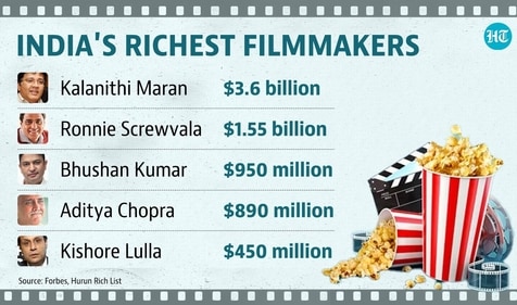 India's richest filmmakers India's richest filmmakers