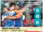 india_record_3rd_t20i