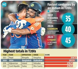 Records broken by Indian team in 3rd T20I against Bangladesh Records broken by Indian team in 3rd T20I against Bangladesh