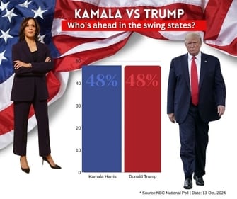 NBC October poll: Kamala Harris loses 5 point lead to stand in line with Trump at 48% popularity graph. NBC October poll: Kamala Harris loses 5 point lead to stand in line with Trump at 48% popularity graph.