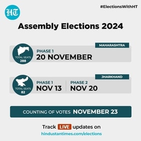 Maharashtra will go to polls on November 20, while polling will be held in two phases in Jharkhand on November 13 and November 20.. Maharashtra will go to polls on November 20, while polling will be held in two phases in Jharkhand on November 13 and November 20..