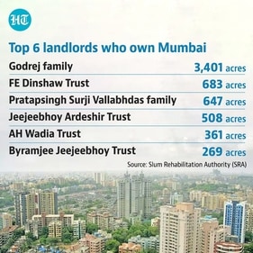 Mumbai city is spread across an area of around 1 lakh acres of which the habitable portion is around 34,000 acres, as per a slum rehabilitation authority survey (HT Graphics ) Mumbai city is spread across an area of around 1 lakh acres of which the habitable portion is around 34,000 acres, as per a slum rehabilitation authority survey (HT Graphics )