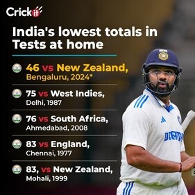 India's lowest totals at home India's lowest totals at home
