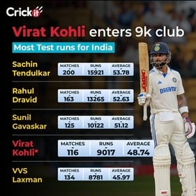 Virat Kohli reached the 9000-run mark in Test cricket on Friday (HT) Virat Kohli reached the 9000-run mark in Test cricket on Friday (HT)