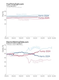 In Betting market odds Donald Trump has a huge win margin against Kamala whereas opinion polls indicate a tough battle in Kamala's favour In Betting market odds Donald Trump has a huge win margin against Kamala whereas opinion polls indicate a tough battle in Kamala's favour
