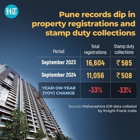 Pune real estate market reported a 33% year-on-year (YoY) decline in property registrations (HT Graphics) Pune real estate market reported a 33% year-on-year (YoY) decline in property registrations (HT Graphics)