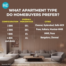 Bigger homes continue to dominate buyer preferences since the pandemic. (HT graphics)