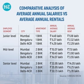 Mumbai's soaring rental costs may lead to a 'brain drain' as professionals seek financial stability in affordable cities, the report states, (HT Graphics)