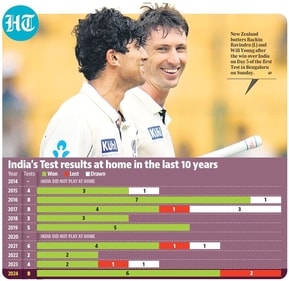 How India performed at home in Tests since 2014 How India performed at home in Tests since 2014