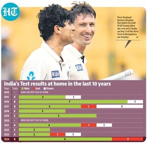 How India performed at home in Tests since 2014 How India performed at home in Tests since 2014
