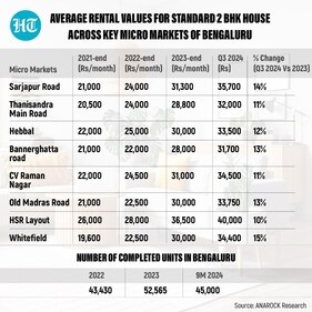 Housing trends across key micro markets of Bengaluru between 2021-24 (Anarock Research) Housing trends across key micro markets of Bengaluru between 2021-24 (Anarock Research)