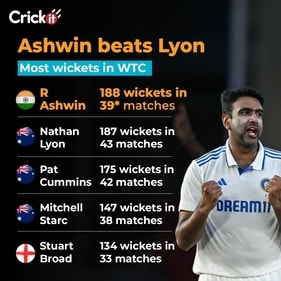 Ravichandran Ashwin at the top (HT) Ravichandran Ashwin at the top (HT)