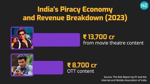 According to the report, 64 percent of those who access pirated content expressed willingness to switch to authorised channels if offered for free. According to the report, 64 percent of those who access pirated content expressed willingness to switch to authorised channels if offered for free.