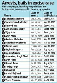 Arrests, bail in excise case Arrests, bail in excise case