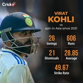 Virat Kohli's concerning record against spin in Asia Virat Kohli's concerning record against spin in Asia