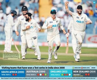 New Zealand join elite company with historic India series win New Zealand join elite company with historic India series win