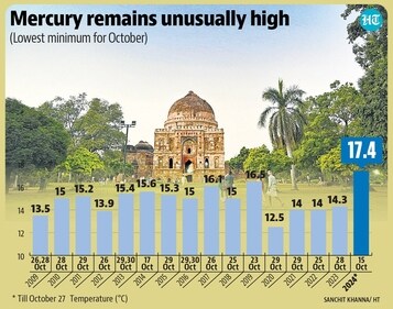 The month’s coolest day so far in the Capital was on October 15, when the minimum dropped to 17.4°C. (HT) The month’s coolest day so far in the Capital was on October 15, when the minimum dropped to 17.4°C. (HT)