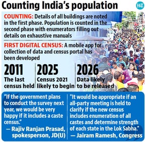 In all probability, the work for the census and the NPR will begin early next year and the population data will be announced by 2026. In all probability, the work for the census and the NPR will begin early next year and the population data will be announced by 2026.