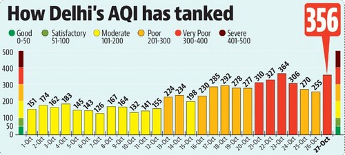 Air quality in the national capital has been deteriorating consistently over past two weeks. Air quality in the national capital has been deteriorating consistently over past two weeks.