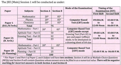JEE Main 2025 paper pattern for BTech, BArch and BPlanning (Official notification/screenshot) JEE Main 2025 paper pattern for BTech, BArch and BPlanning (Official notification/screenshot)