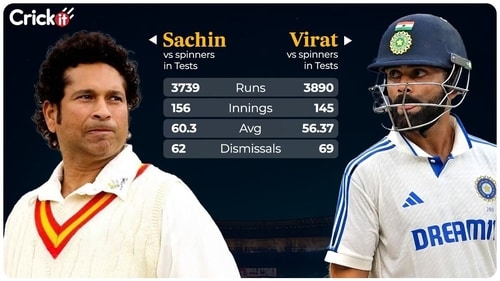 Against spin, Virat Kohli has scored more runs than Tendulkar but also gotten out more often in fewer matches. (Hindustan Times) Against spin, Virat Kohli has scored more runs than Tendulkar but also gotten out more often in fewer matches. (Hindustan Times)