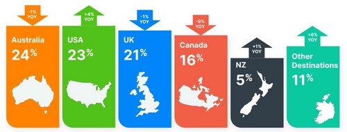 Percentages of students considering top study destinations from Emerging Futures 4 (August 2023) compared with
Emerging Futures 6 (August 2024) (IDP)