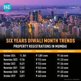 Mumbai real estate: Diwali 2024 has the highest number of property registrations in the last six years (HT Graphics) Mumbai real estate: Diwali 2024 has the highest number of property registrations in the last six years (HT Graphics)