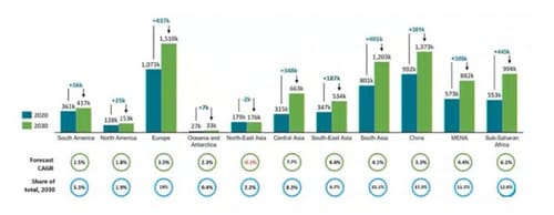 A comparison of 2020 outbound numbers by region and expected numbers and growth rates leading to 2030. Source: Navitas