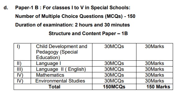 AP TET paper 1B exam pattern (Information bulletin) AP TET paper 1B exam pattern (Information bulletin)