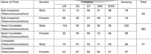 ITBP Constable, SI recruitment 2024: Vacancy details (Official notification published on newspaper) ITBP Constable, SI recruitment 2024: Vacancy details (Official notification published on newspaper)