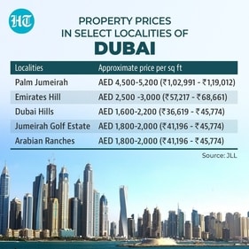 According to property consultancy JLL, the average home price in Dubai is about $7,60,000 ( ₹63.88 crore) (JLL) According to property consultancy JLL, the average home price in Dubai is about $7,60,000 ( ₹63.88 crore) (JLL)