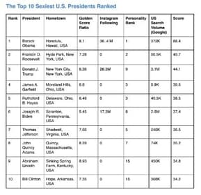 Barack Obama is the #1 ranked Sexiest U.S. President (BetUS ) Barack Obama is the #1 ranked Sexiest U.S. President (BetUS )