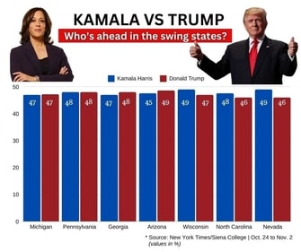 New York Times/Siena College polls of 1,010 voters in Nevada, 1,305 voters in Wisconsin, 1,010 voters in North Carolina, 1,004 voters in Georgia, 1,527 voters in Pennsylvania, 998 voters in Michigan and 1,025 voters in Arizona New York Times/Siena College polls of 1,010 voters in Nevada, 1,305 voters in Wisconsin, 1,010 voters in North Carolina, 1,004 voters in Georgia, 1,527 voters in Pennsylvania, 998 voters in Michigan and 1,025 voters in Arizona