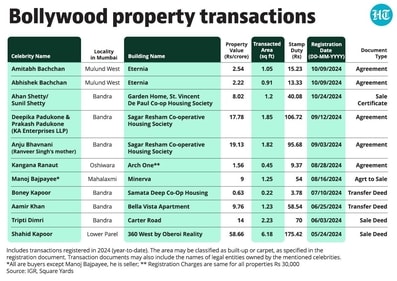 Several Bollywood stars have been in the news for buying apartments across luxury projects in Mumbai Several Bollywood stars have been in the news for buying apartments across luxury projects in Mumbai