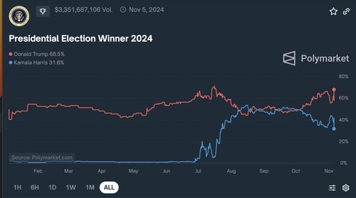 Polymarket prediction on election day Polymarket prediction on election day