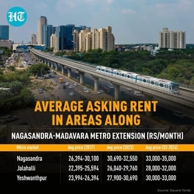 Average asking rent in areas along Nagasandra-Madavara metro extension (Rs/month) (Square Yards) Average asking rent in areas along Nagasandra-Madavara metro extension (Rs/month) (Square Yards)