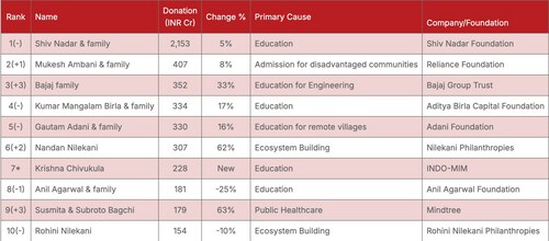 Top 10 donors in the EdelGive-Hurun India Philanthropy List 2024 (hurunindia.com) Top 10 donors in the EdelGive-Hurun India Philanthropy List 2024 (hurunindia.com)