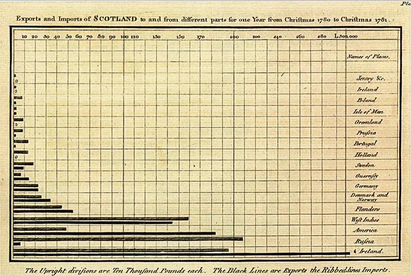 The first-ever bar chart. (Wikimedia) The first-ever bar chart. (Wikimedia)