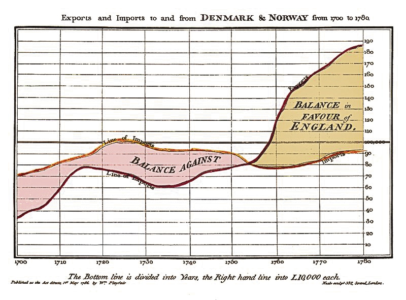 The first-ever line chart. (Wikimedia) The first-ever line chart. (Wikimedia)