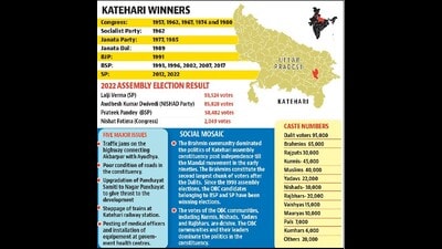 Katehari assembly seat: Lab of Dalit politics now the arena for 3-way bypoll fight Katehari assembly seat: Lab of Dalit politics now the arena for 3-way bypoll fight