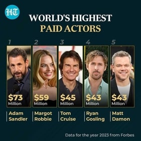 Highest-paid actors in the world in 2023 Highest-paid actors in the world in 2023
